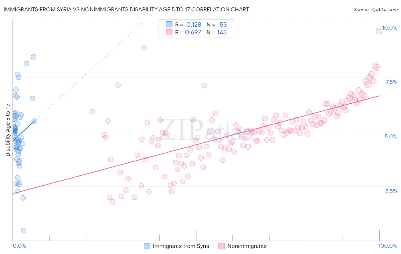 Immigrants from Syria vs Nonimmigrants Disability Age 5 to 17