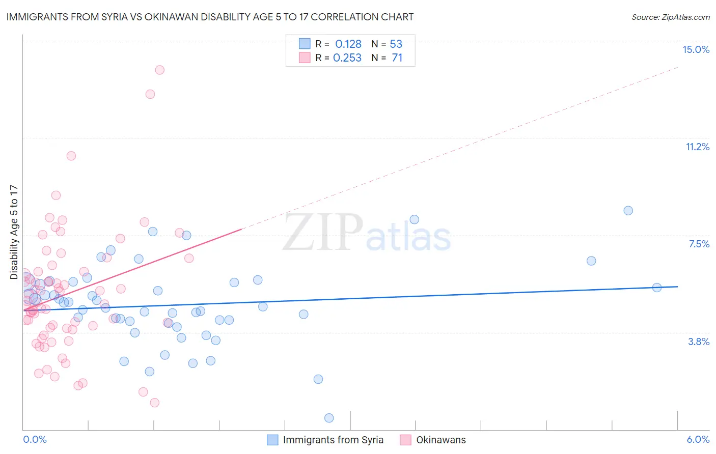 Immigrants from Syria vs Okinawan Disability Age 5 to 17