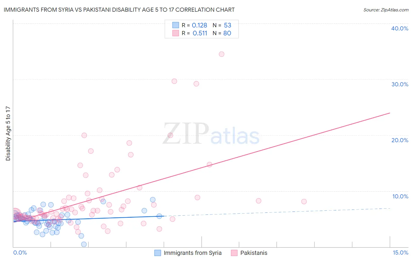 Immigrants from Syria vs Pakistani Disability Age 5 to 17
