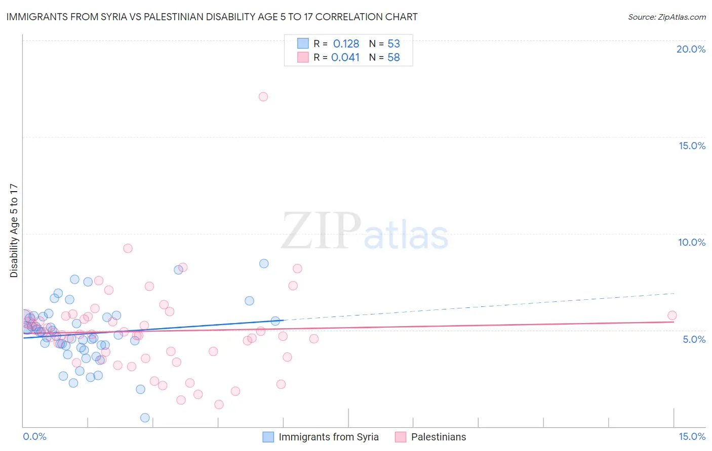Immigrants from Syria vs Palestinian Disability Age 5 to 17