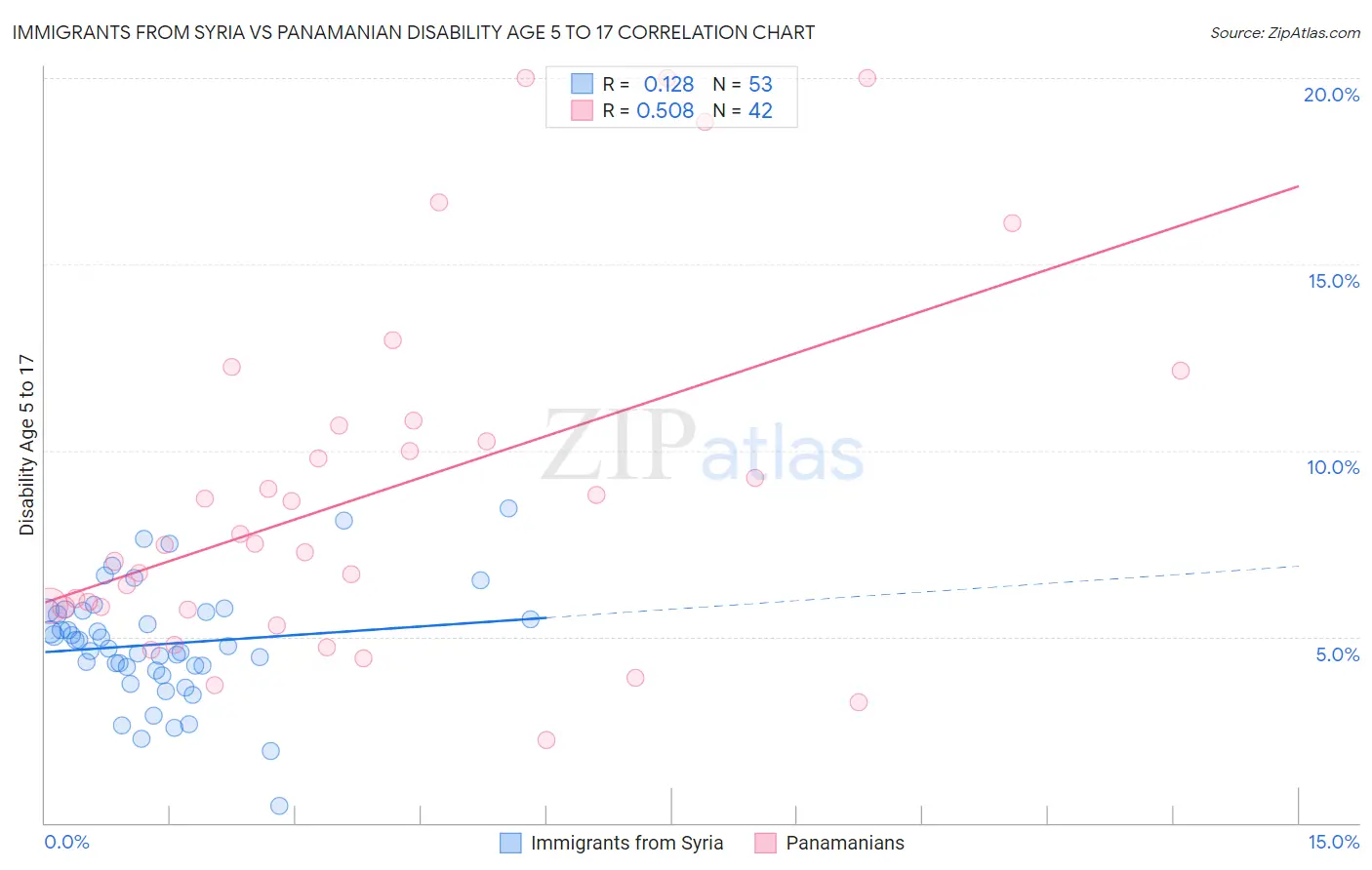 Immigrants from Syria vs Panamanian Disability Age 5 to 17