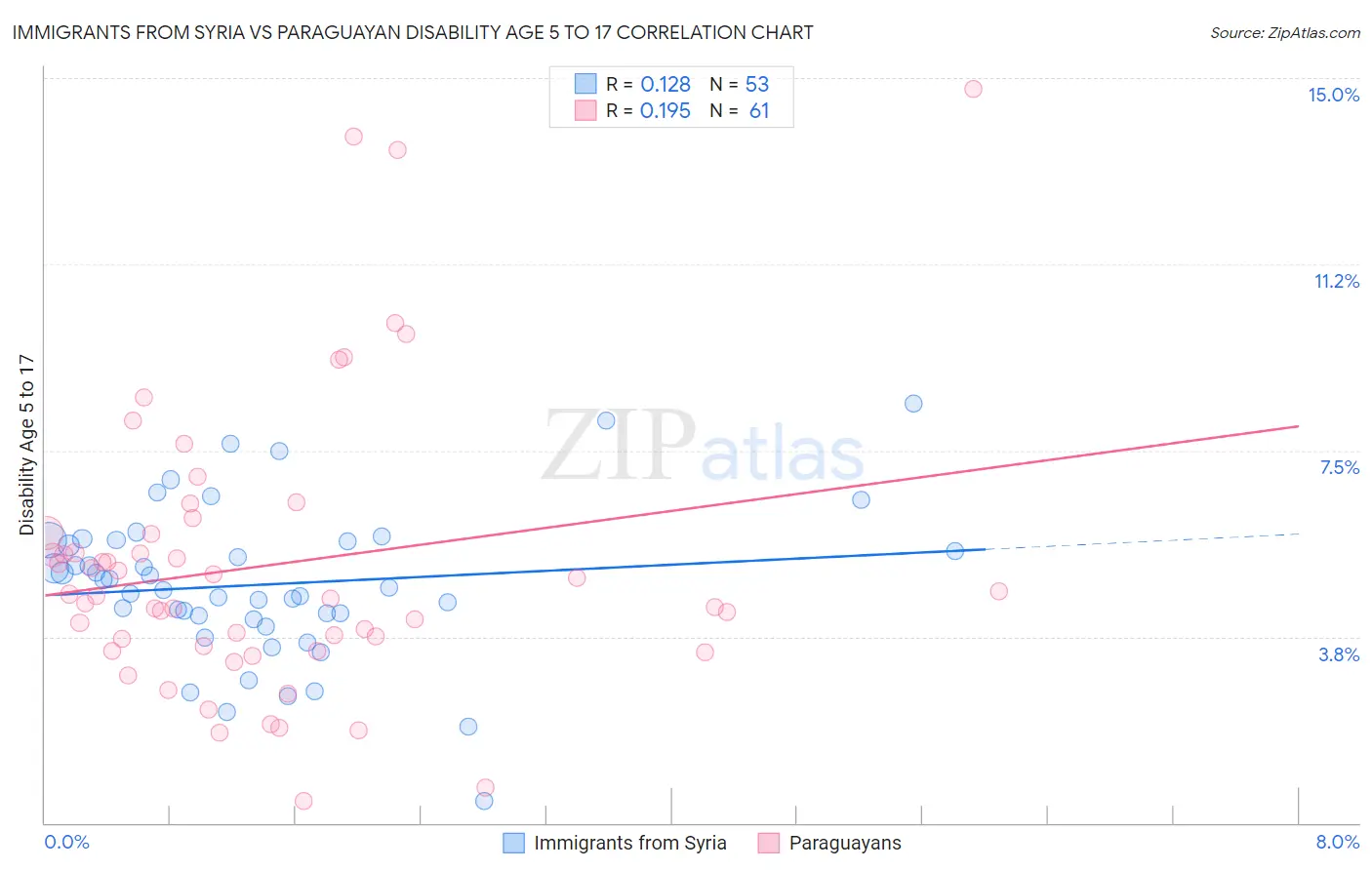 Immigrants from Syria vs Paraguayan Disability Age 5 to 17