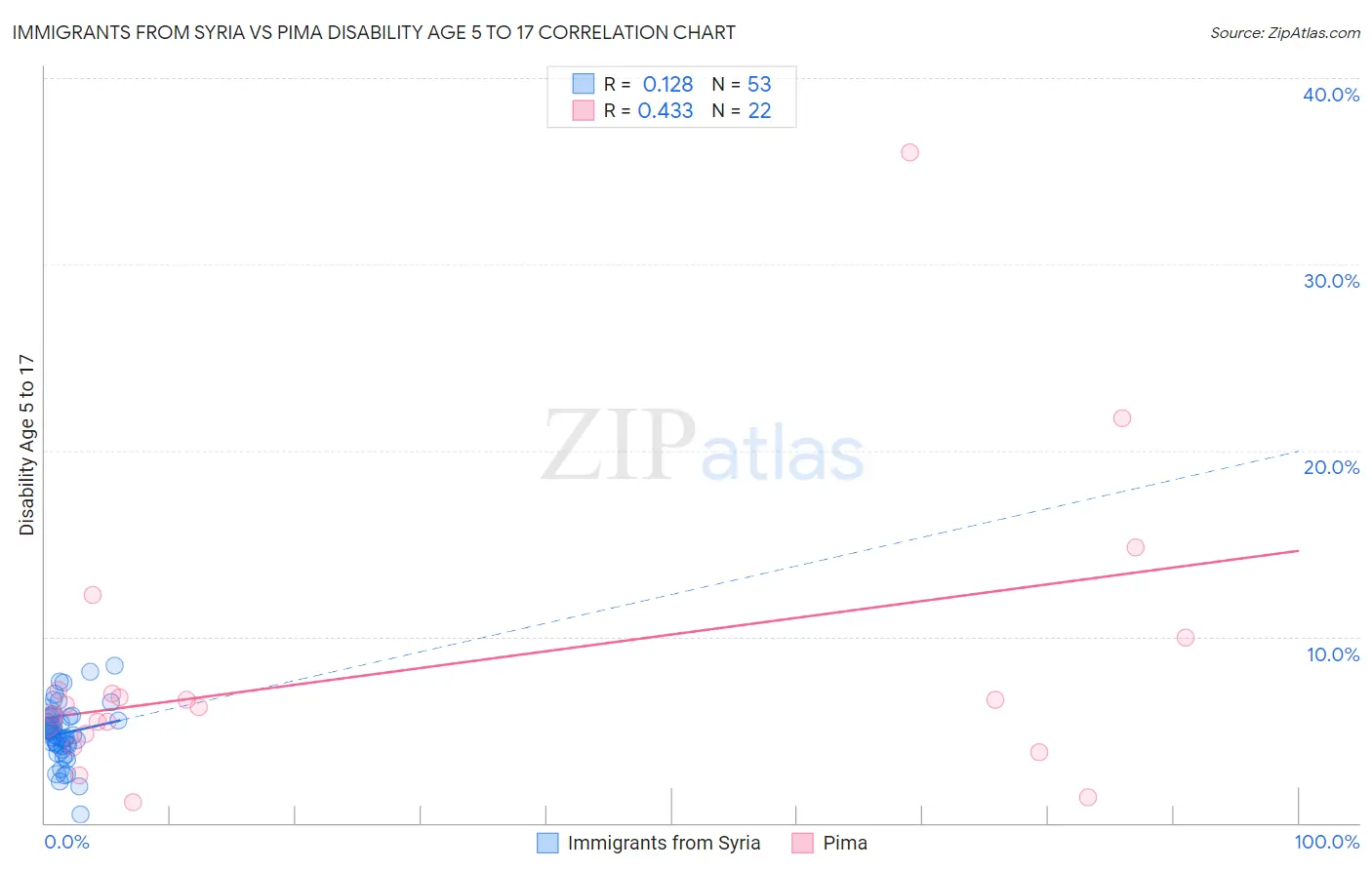 Immigrants from Syria vs Pima Disability Age 5 to 17