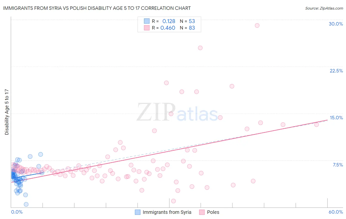 Immigrants from Syria vs Polish Disability Age 5 to 17