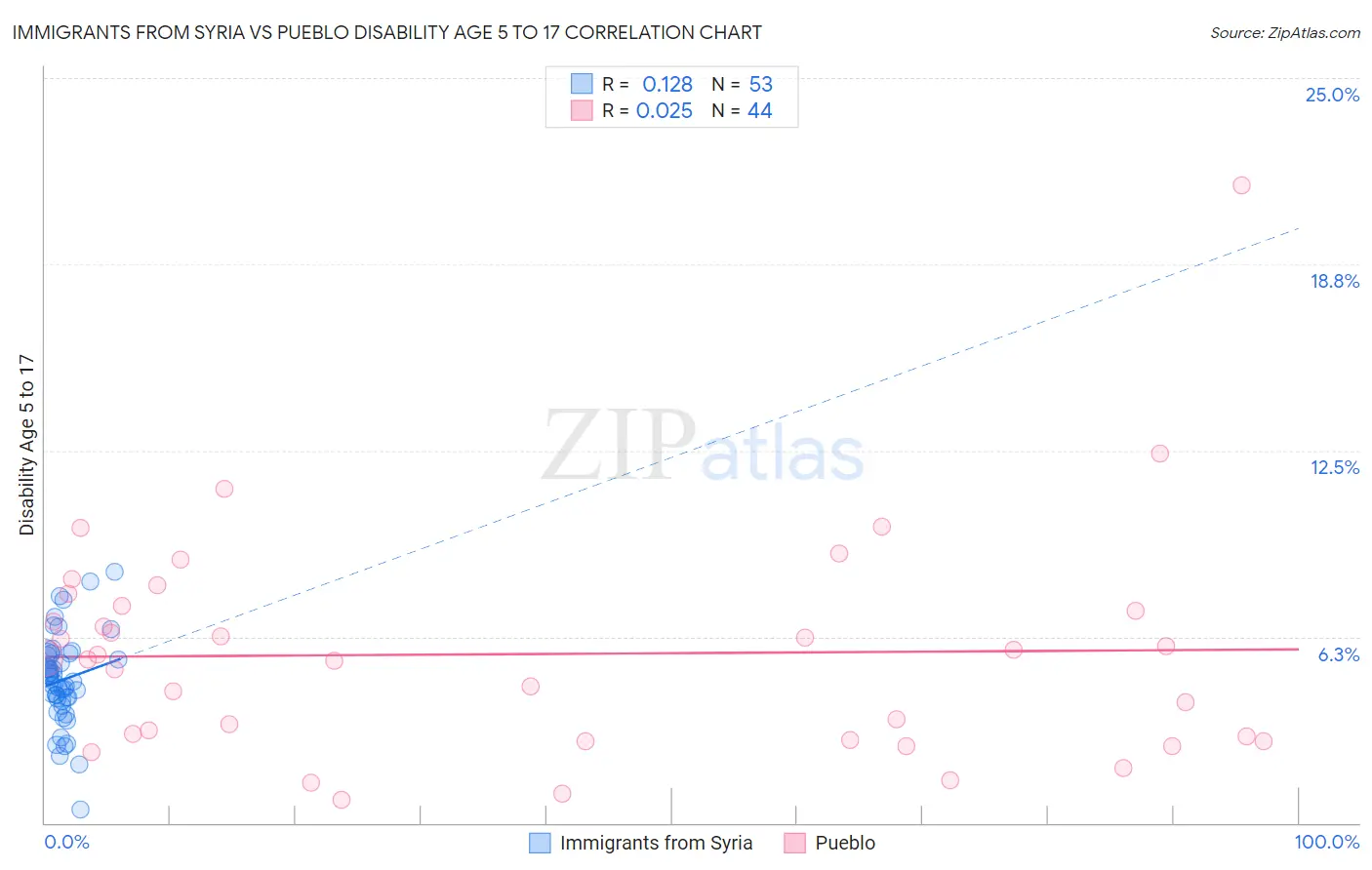Immigrants from Syria vs Pueblo Disability Age 5 to 17