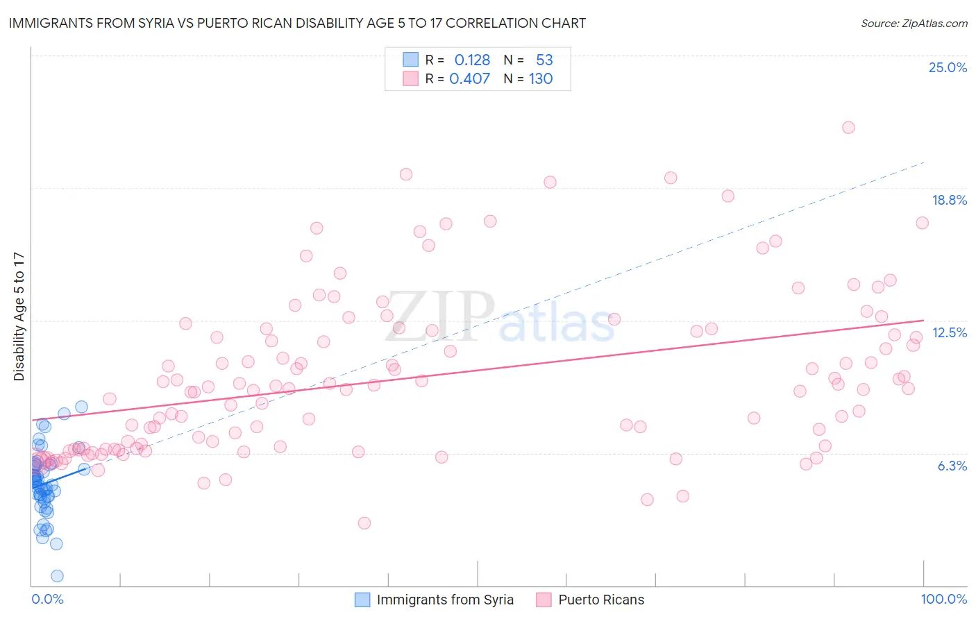 Immigrants from Syria vs Puerto Rican Disability Age 5 to 17