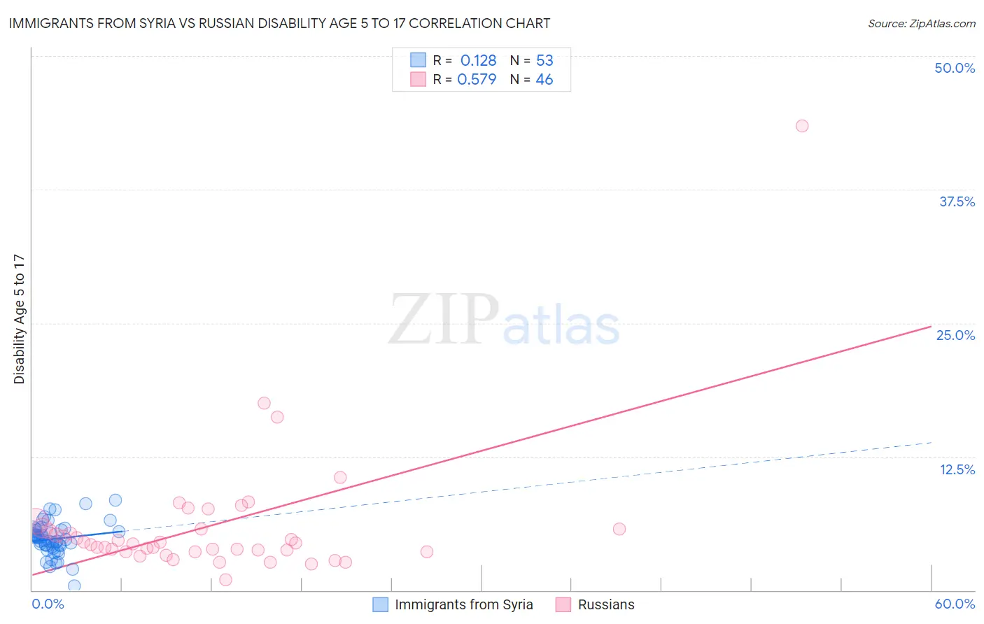 Immigrants from Syria vs Russian Disability Age 5 to 17