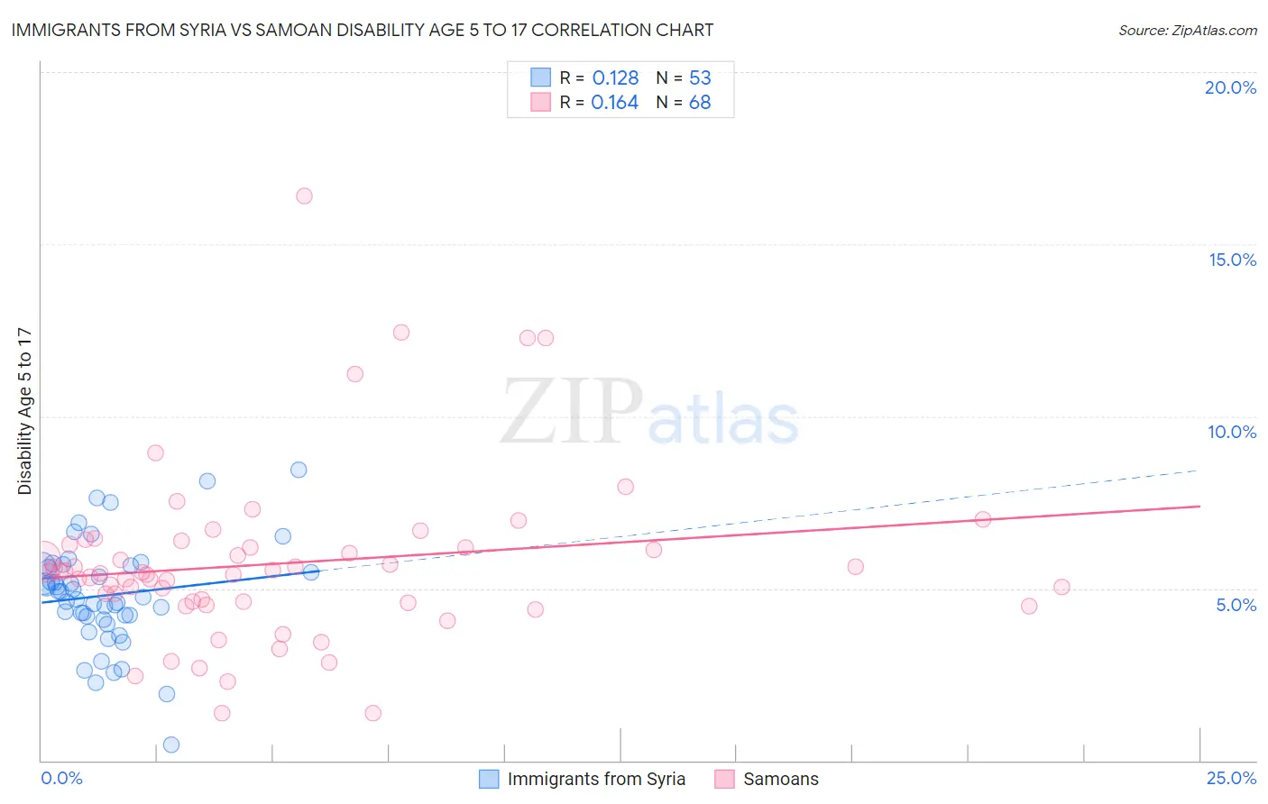 Immigrants from Syria vs Samoan Disability Age 5 to 17
