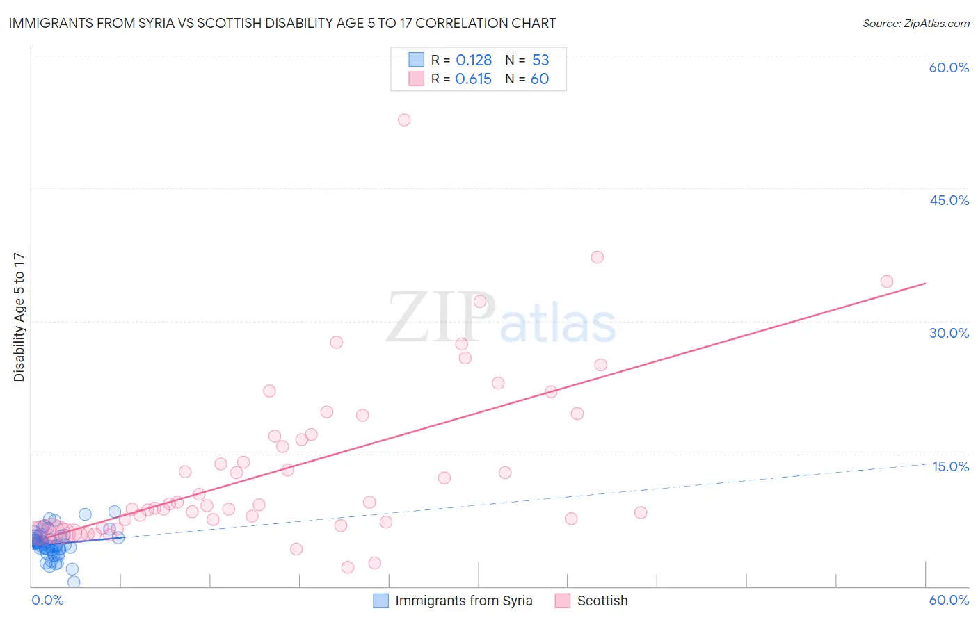 Immigrants from Syria vs Scottish Disability Age 5 to 17