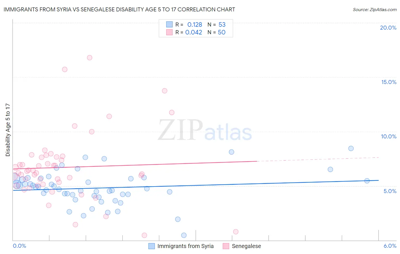 Immigrants from Syria vs Senegalese Disability Age 5 to 17