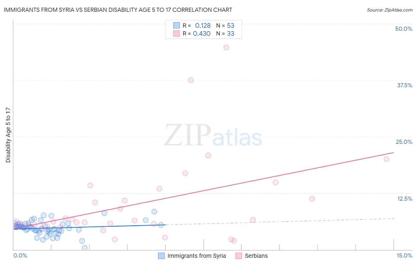 Immigrants from Syria vs Serbian Disability Age 5 to 17