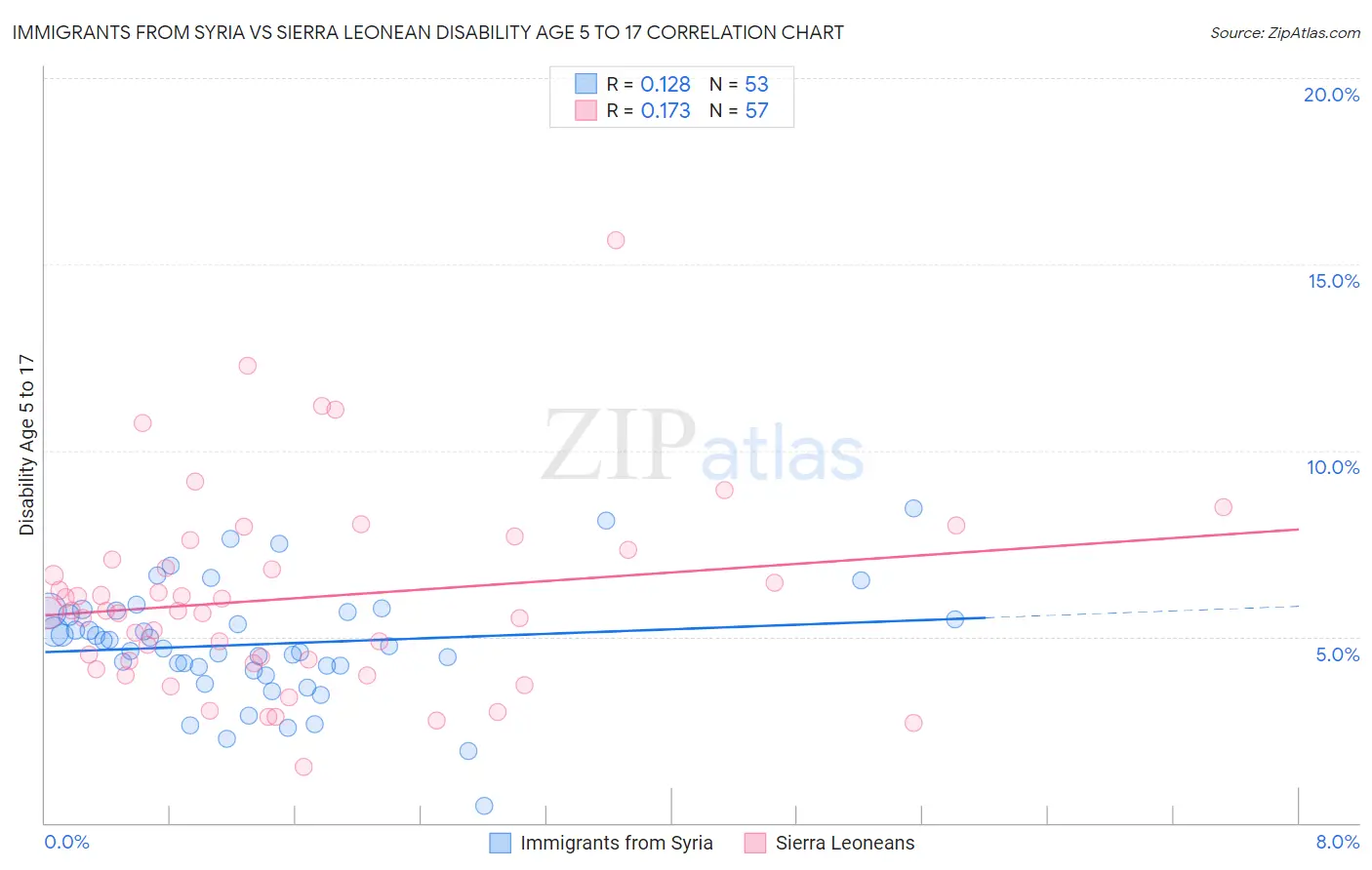 Immigrants from Syria vs Sierra Leonean Disability Age 5 to 17