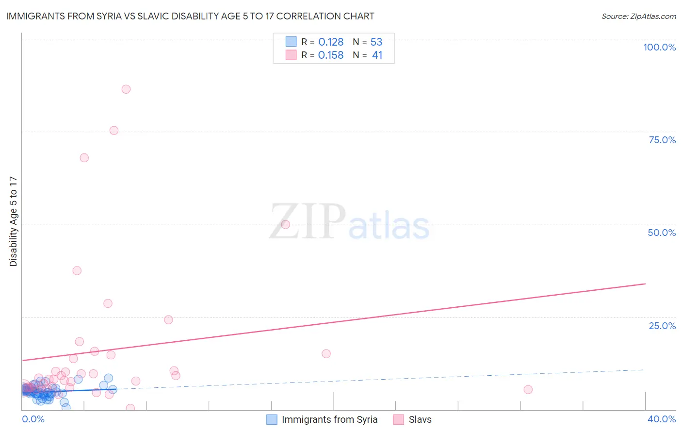 Immigrants from Syria vs Slavic Disability Age 5 to 17
