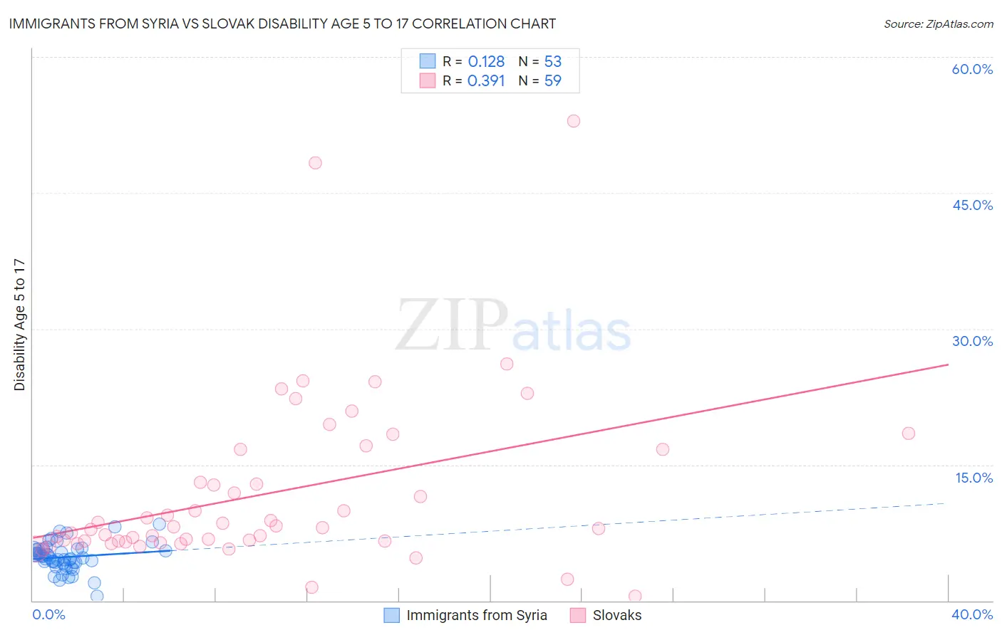 Immigrants from Syria vs Slovak Disability Age 5 to 17