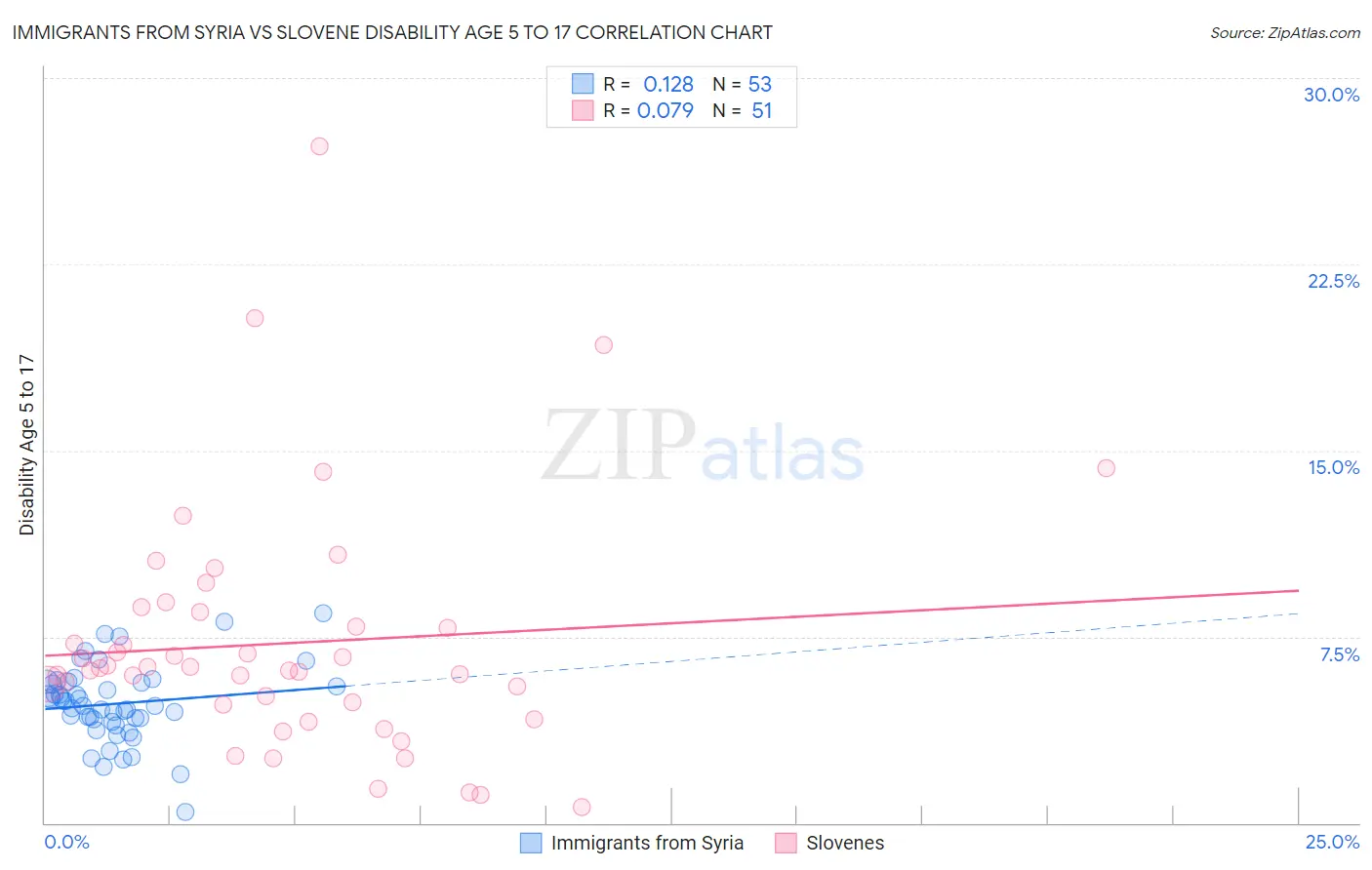 Immigrants from Syria vs Slovene Disability Age 5 to 17
