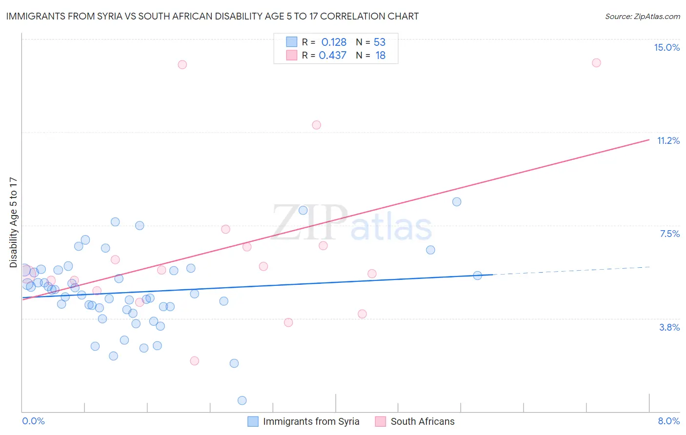 Immigrants from Syria vs South African Disability Age 5 to 17