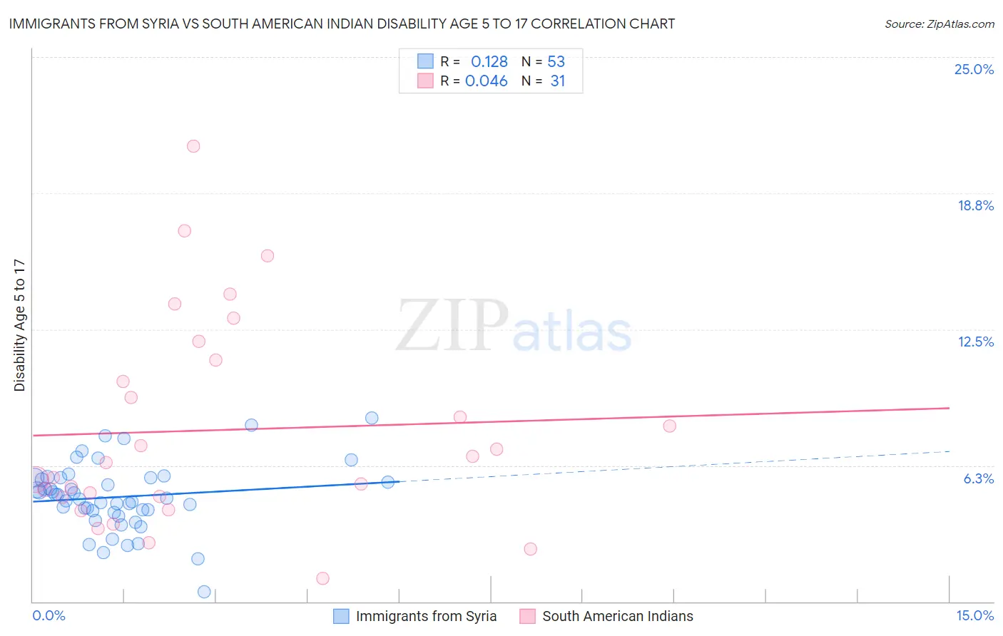 Immigrants from Syria vs South American Indian Disability Age 5 to 17