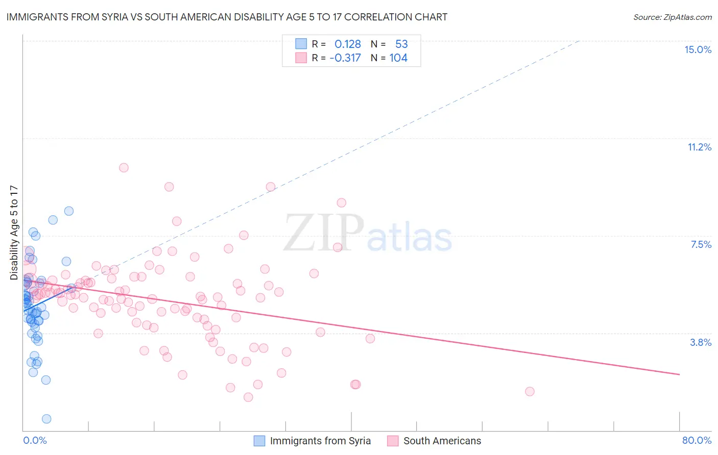 Immigrants from Syria vs South American Disability Age 5 to 17