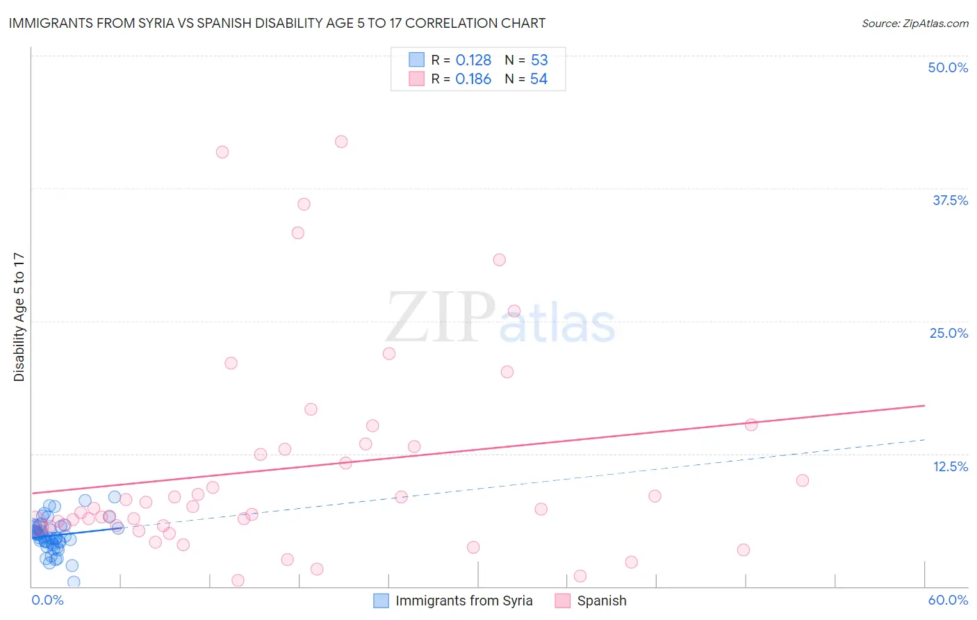 Immigrants from Syria vs Spanish Disability Age 5 to 17