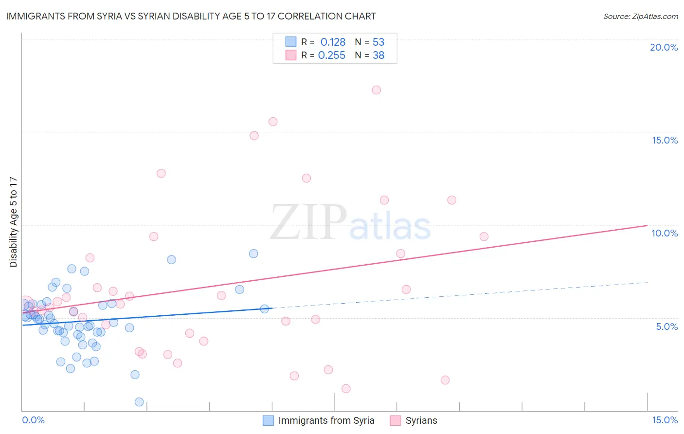 Immigrants from Syria vs Syrian Disability Age 5 to 17