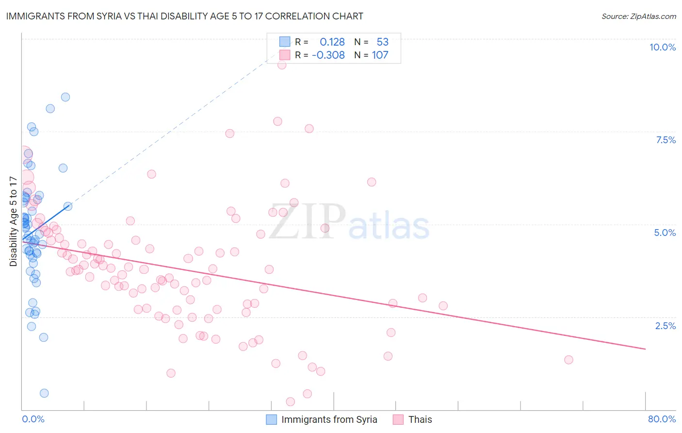 Immigrants from Syria vs Thai Disability Age 5 to 17