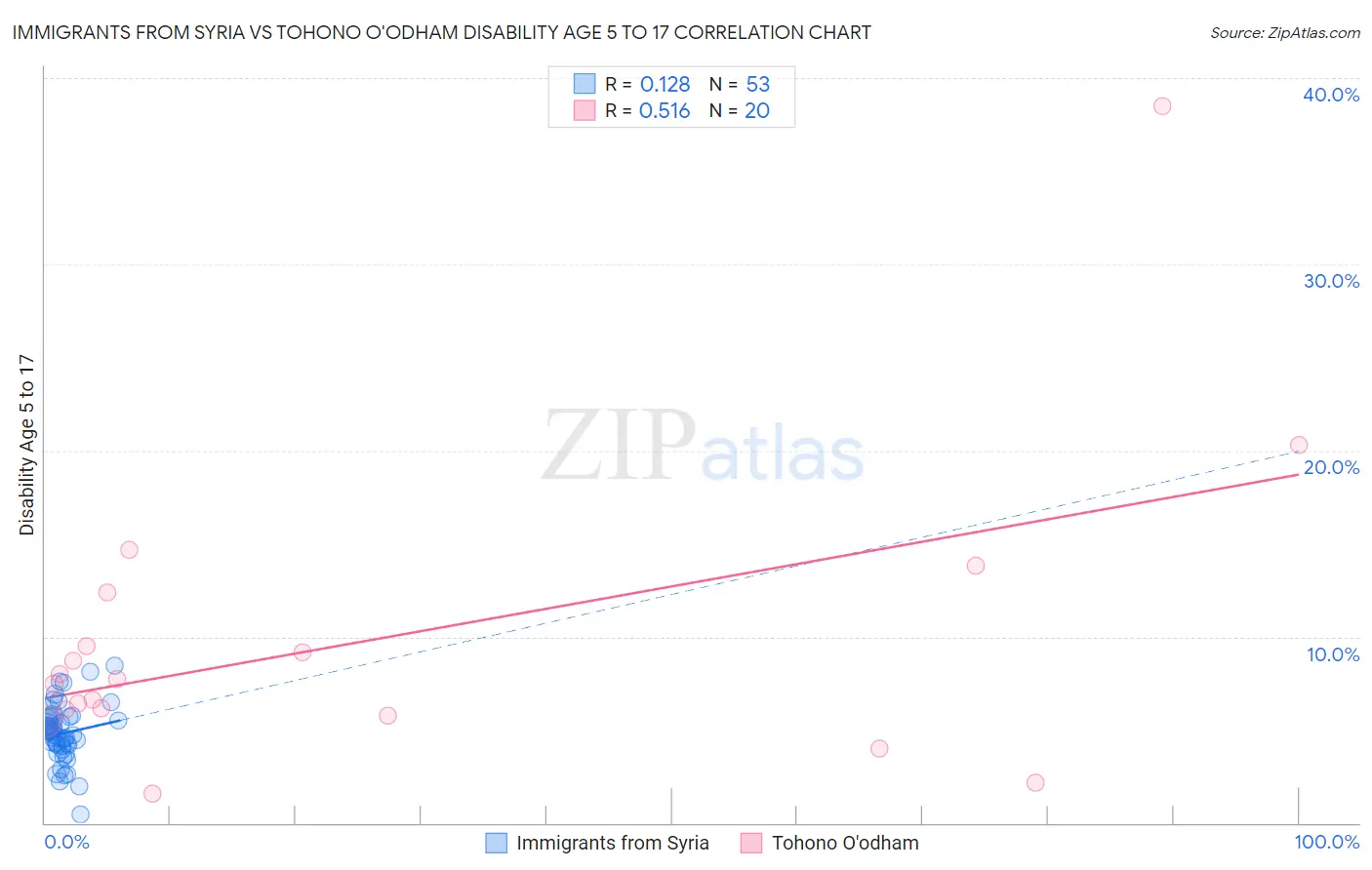 Immigrants from Syria vs Tohono O'odham Disability Age 5 to 17