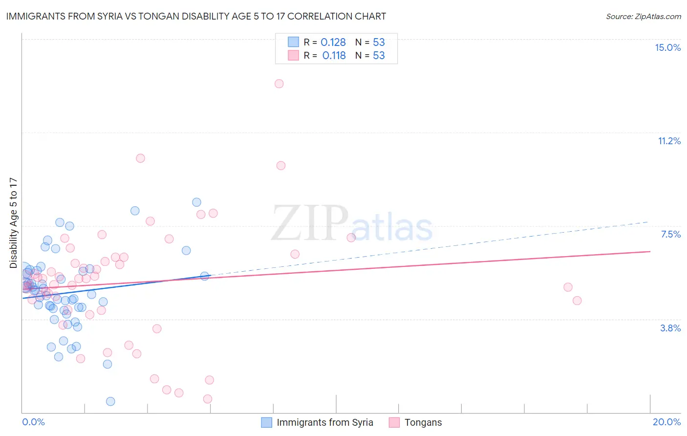 Immigrants from Syria vs Tongan Disability Age 5 to 17