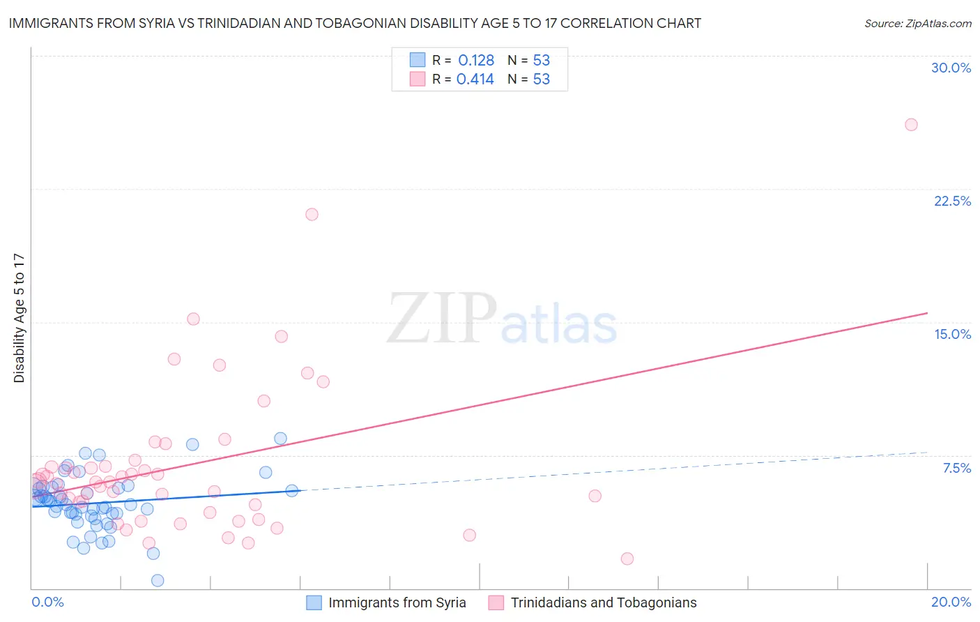 Immigrants from Syria vs Trinidadian and Tobagonian Disability Age 5 to 17