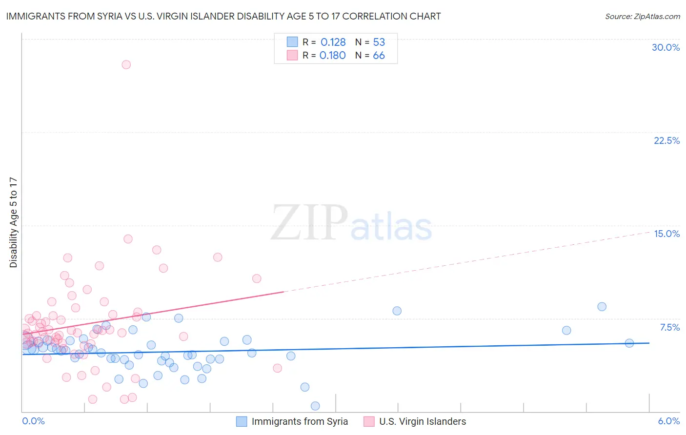 Immigrants from Syria vs U.S. Virgin Islander Disability Age 5 to 17