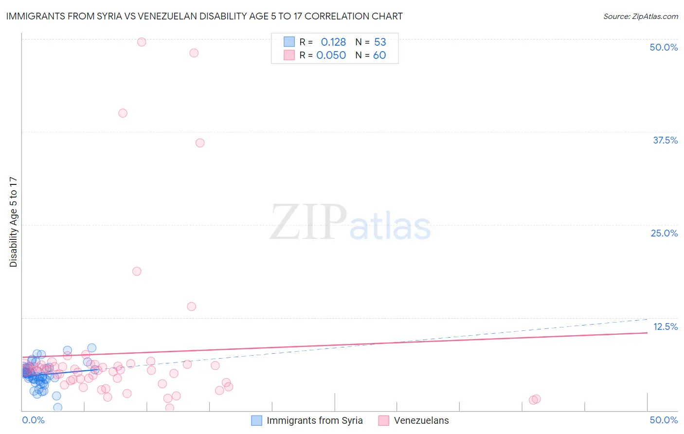 Immigrants from Syria vs Venezuelan Disability Age 5 to 17