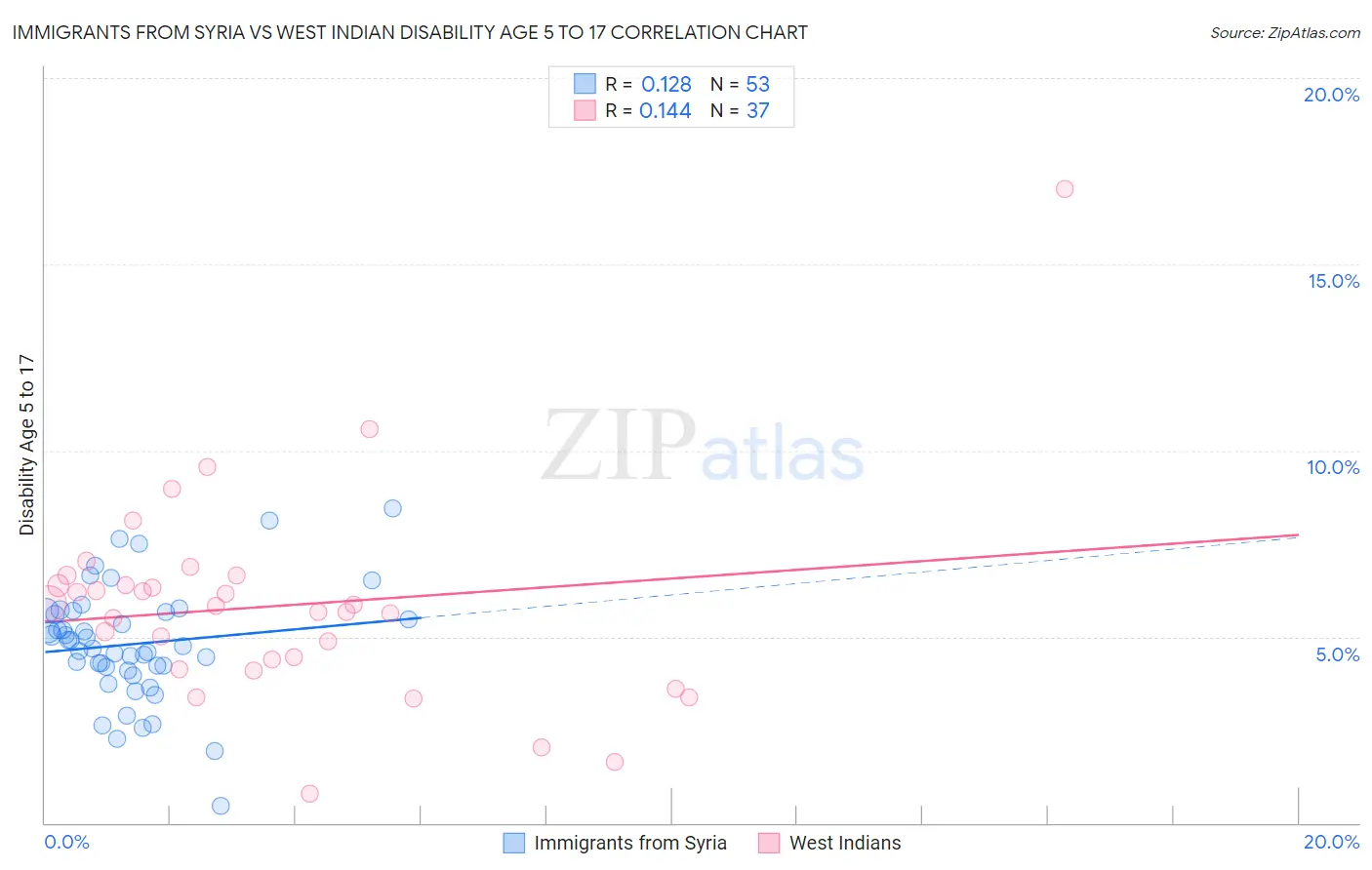 Immigrants from Syria vs West Indian Disability Age 5 to 17