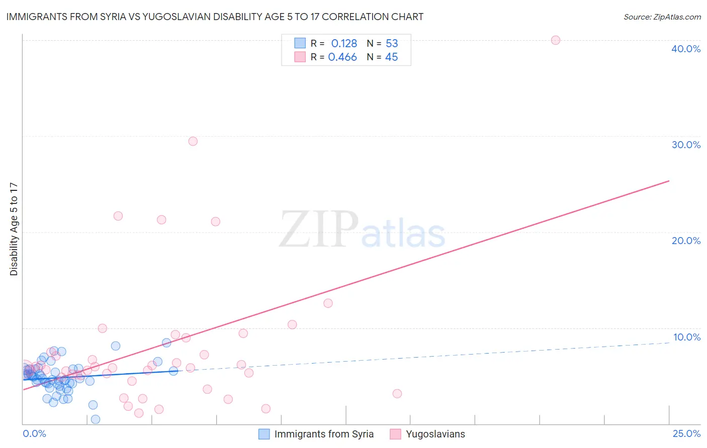 Immigrants from Syria vs Yugoslavian Disability Age 5 to 17