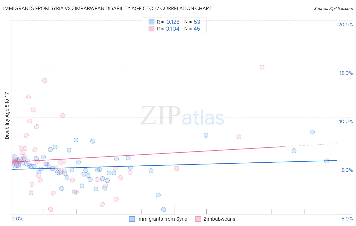 Immigrants from Syria vs Zimbabwean Disability Age 5 to 17