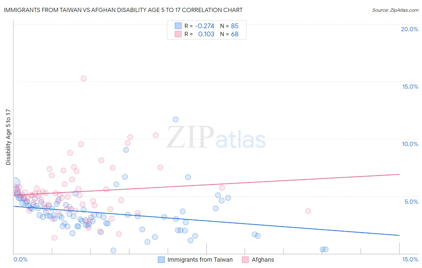 Immigrants from Taiwan vs Afghan Disability Age 5 to 17