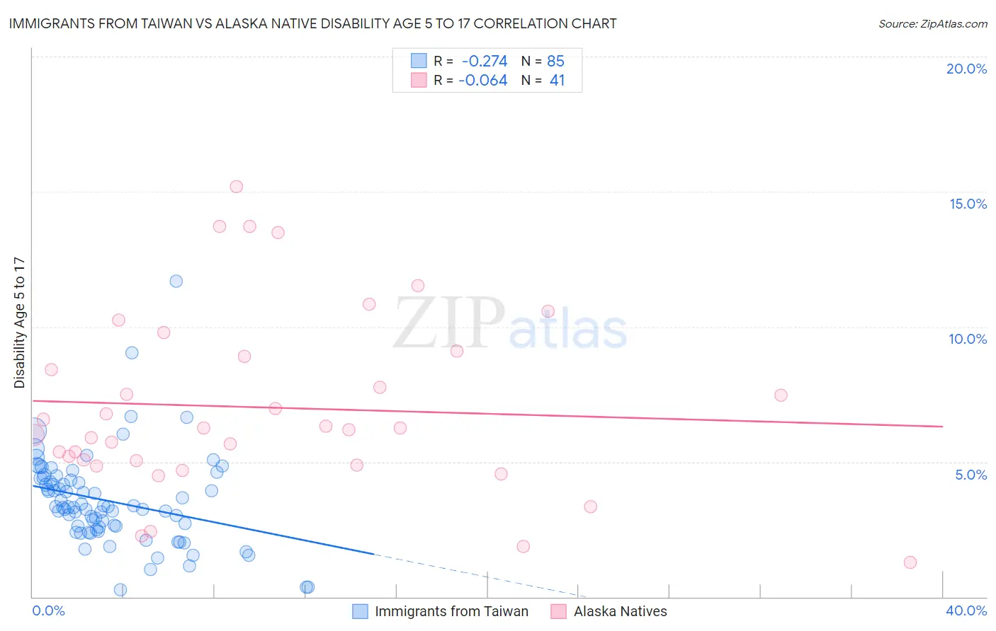 Immigrants from Taiwan vs Alaska Native Disability Age 5 to 17