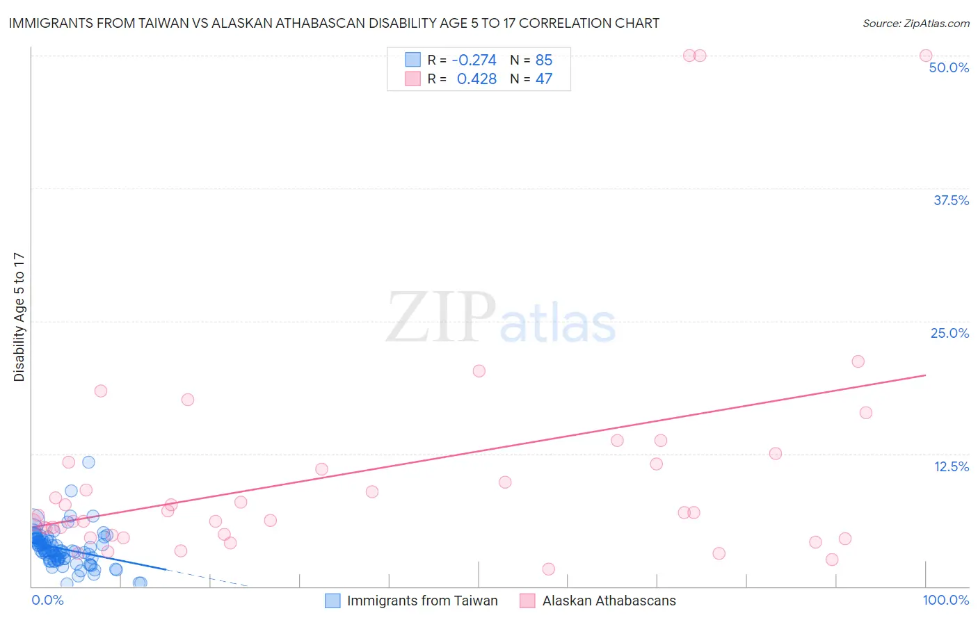 Immigrants from Taiwan vs Alaskan Athabascan Disability Age 5 to 17