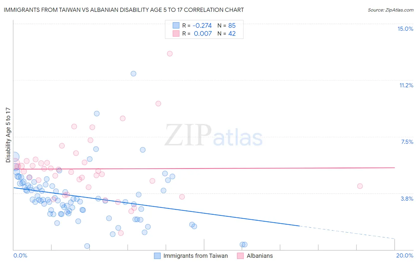 Immigrants from Taiwan vs Albanian Disability Age 5 to 17