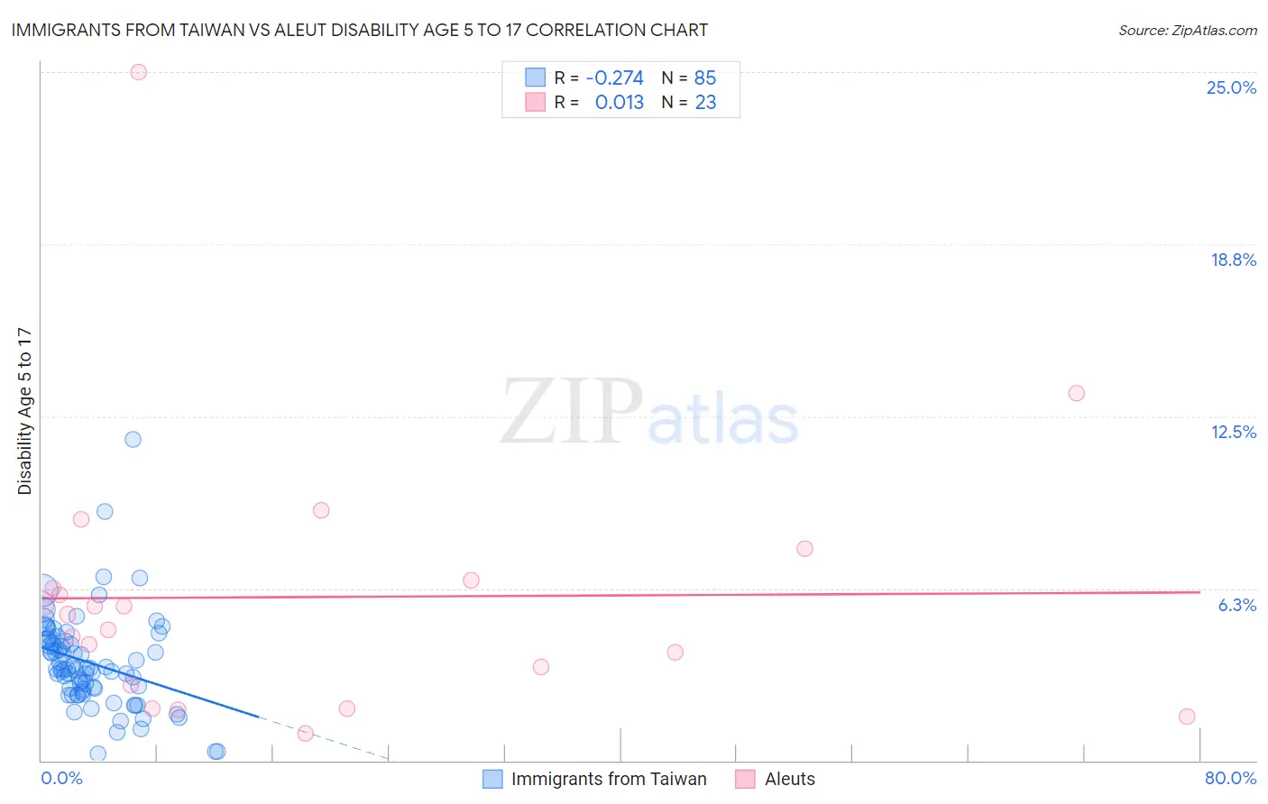 Immigrants from Taiwan vs Aleut Disability Age 5 to 17