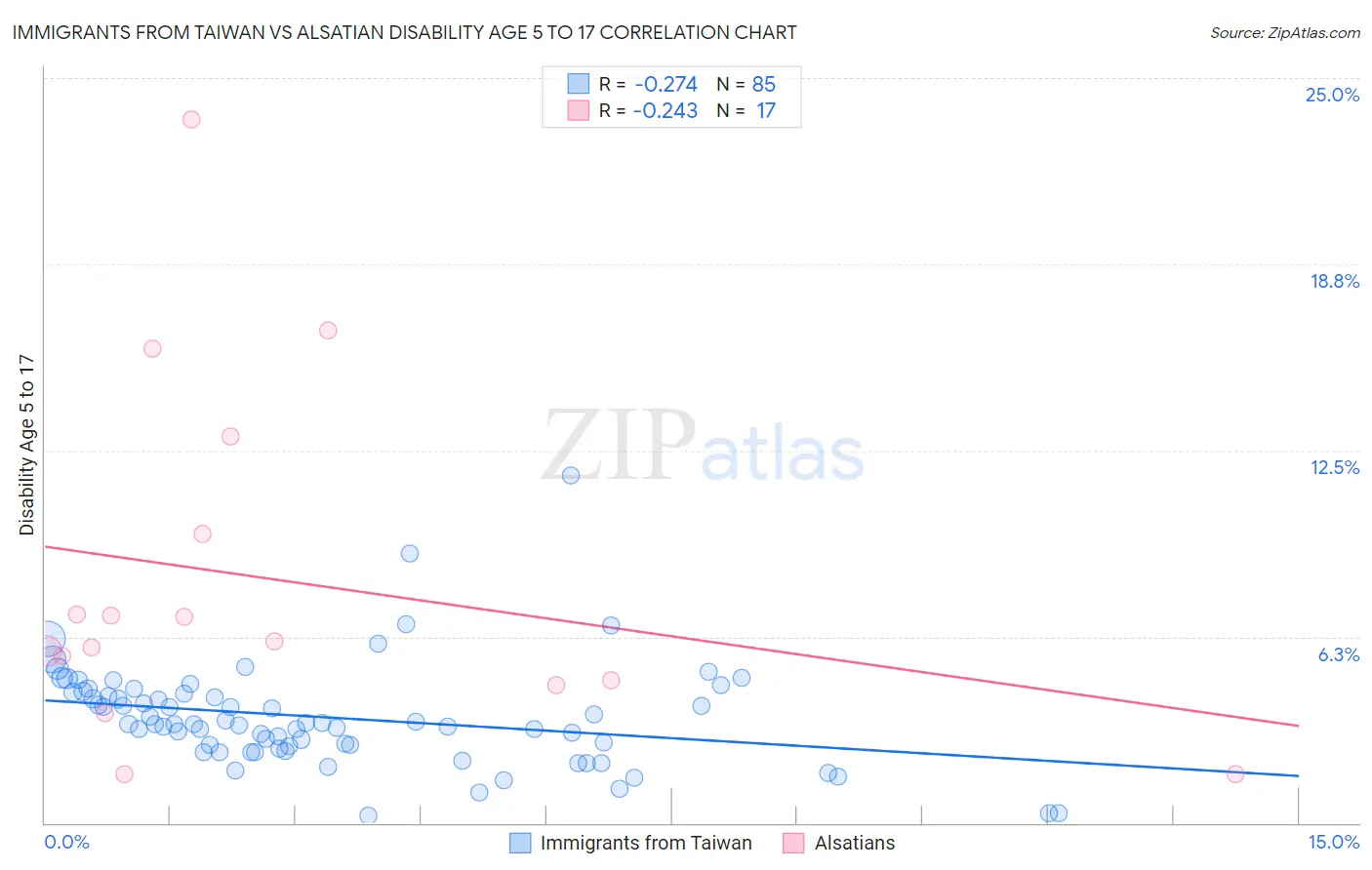 Immigrants from Taiwan vs Alsatian Disability Age 5 to 17