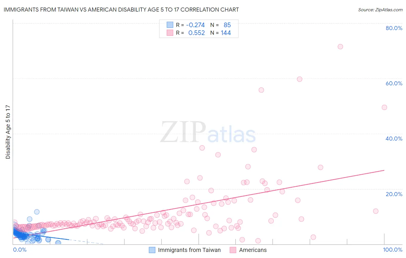 Immigrants from Taiwan vs American Disability Age 5 to 17