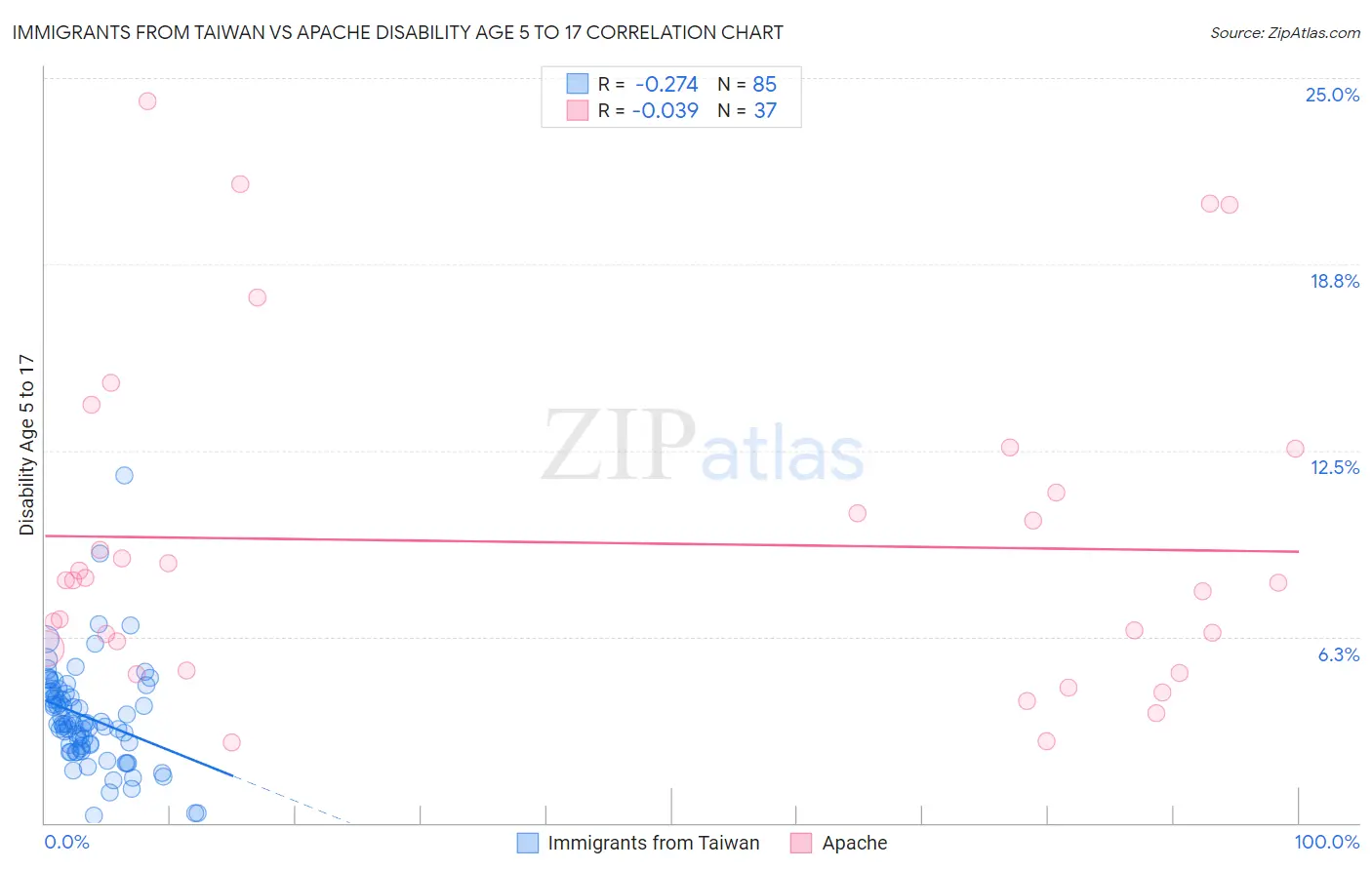 Immigrants from Taiwan vs Apache Disability Age 5 to 17