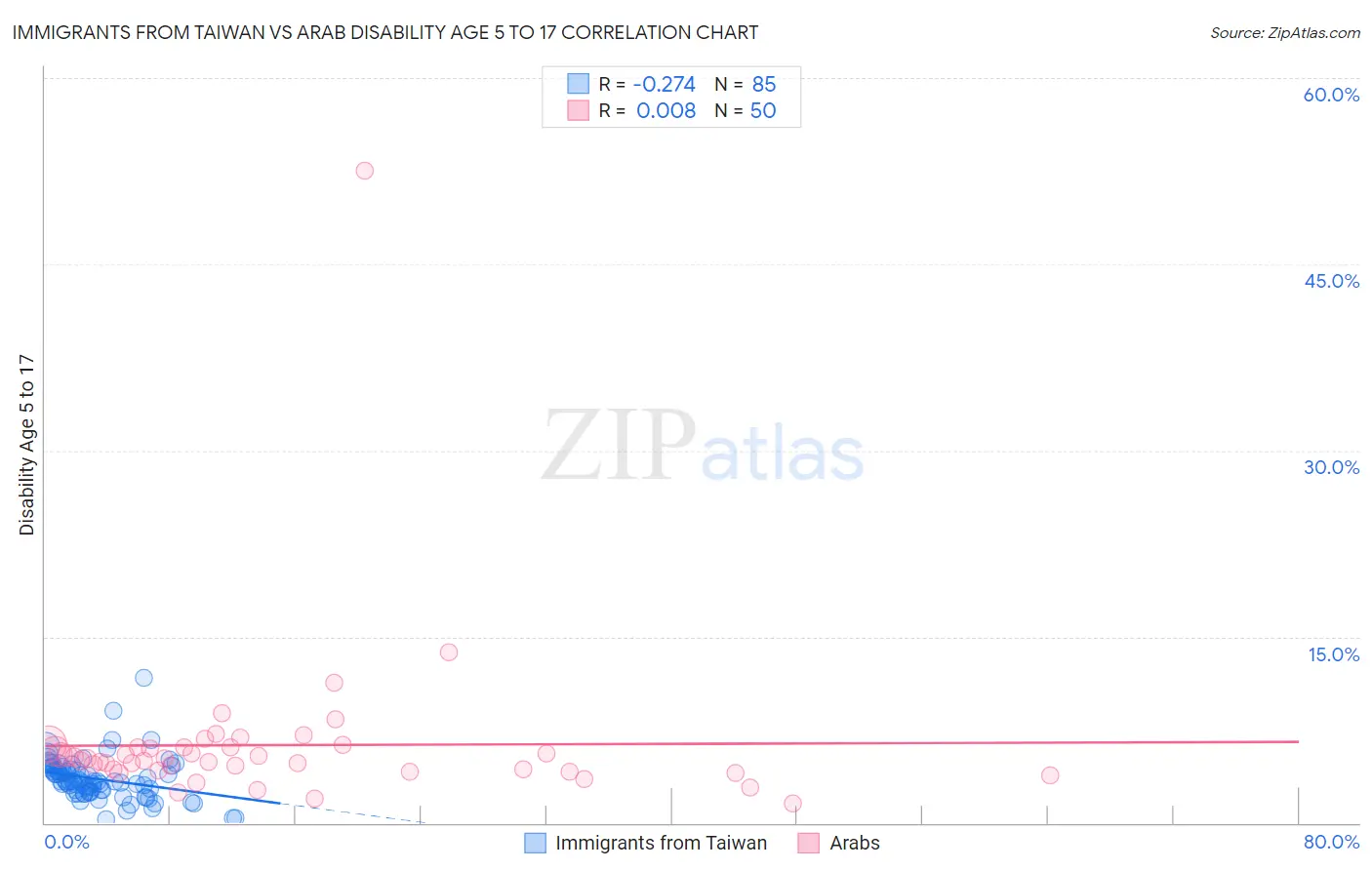 Immigrants from Taiwan vs Arab Disability Age 5 to 17