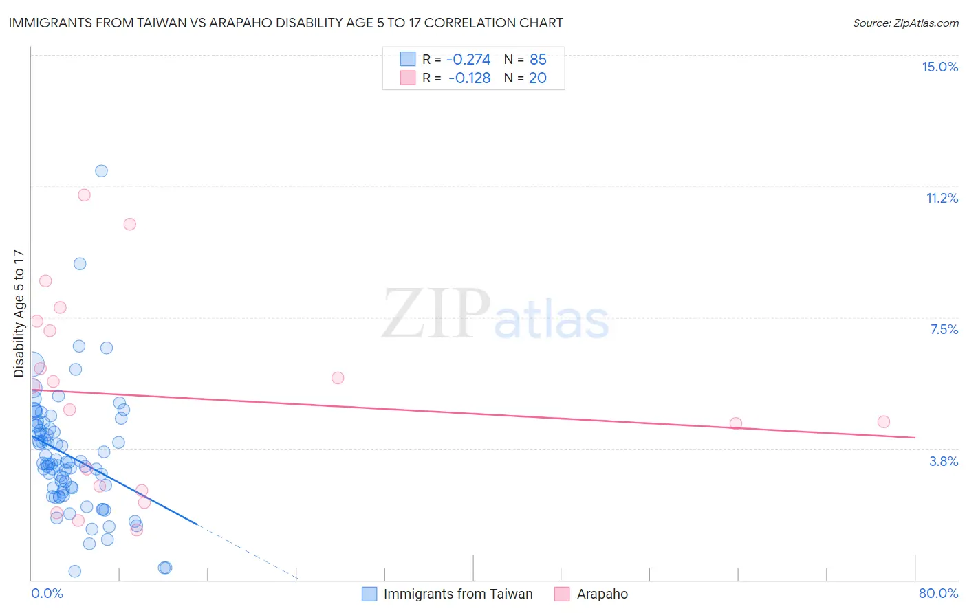 Immigrants from Taiwan vs Arapaho Disability Age 5 to 17