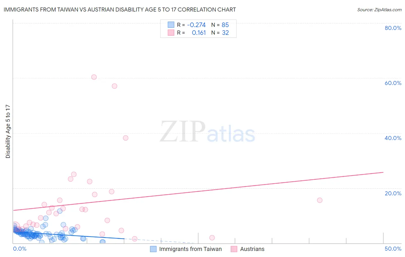 Immigrants from Taiwan vs Austrian Disability Age 5 to 17
