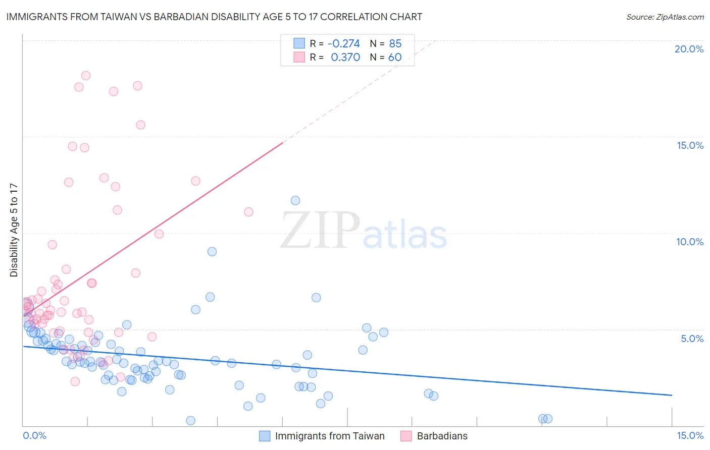 Immigrants from Taiwan vs Barbadian Disability Age 5 to 17