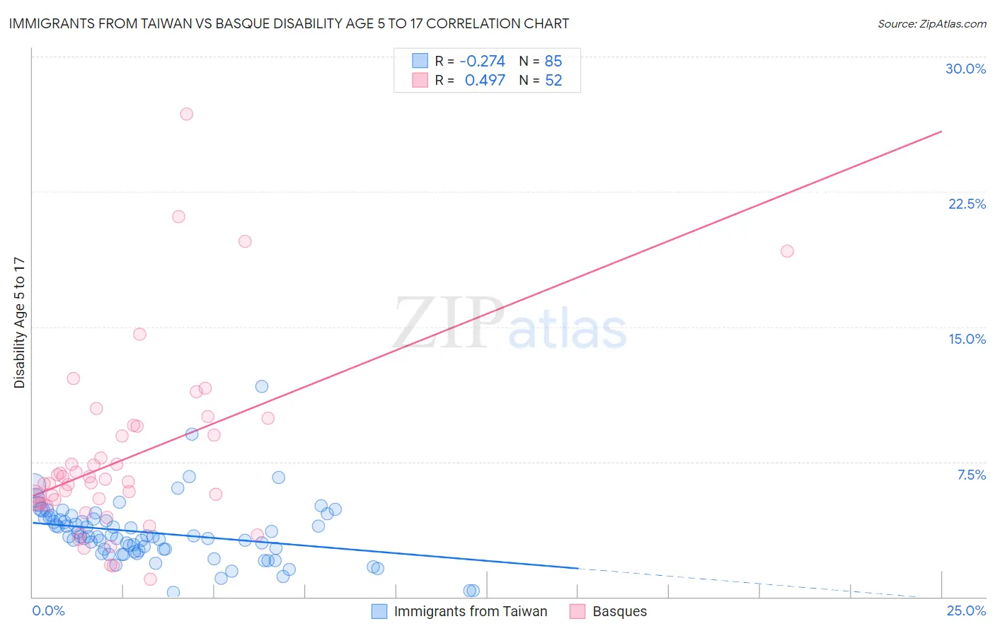 Immigrants from Taiwan vs Basque Disability Age 5 to 17