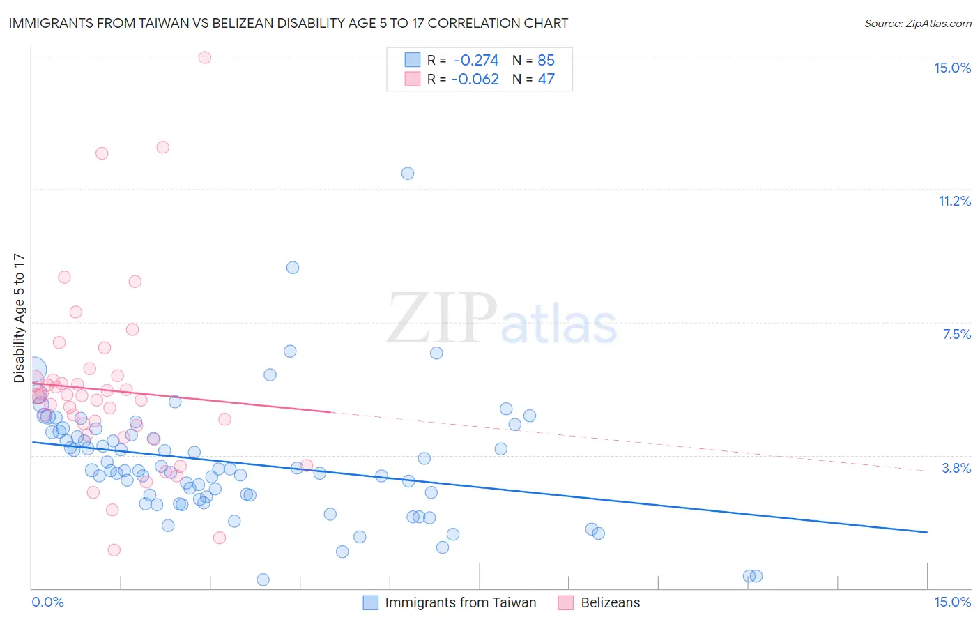 Immigrants from Taiwan vs Belizean Disability Age 5 to 17