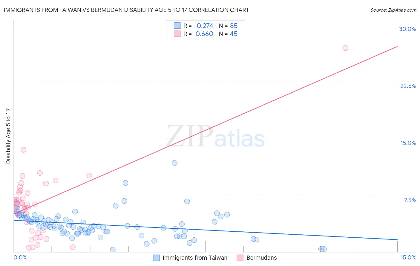Immigrants from Taiwan vs Bermudan Disability Age 5 to 17