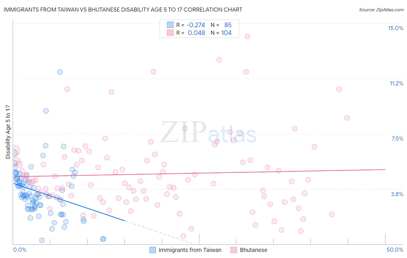 Immigrants from Taiwan vs Bhutanese Disability Age 5 to 17