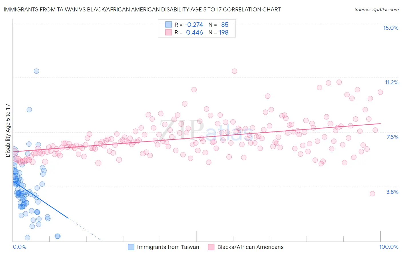 Immigrants from Taiwan vs Black/African American Disability Age 5 to 17
